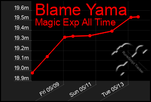 Total Graph of Blame Yama