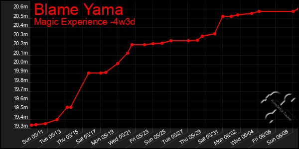 Last 31 Days Graph of Blame Yama