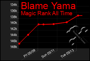 Total Graph of Blame Yama