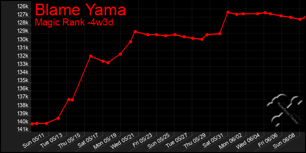 Last 31 Days Graph of Blame Yama