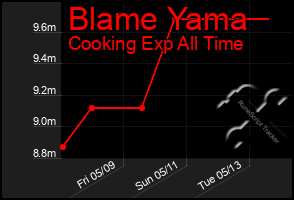 Total Graph of Blame Yama