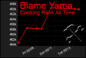 Total Graph of Blame Yama