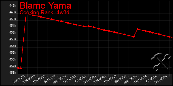 Last 31 Days Graph of Blame Yama