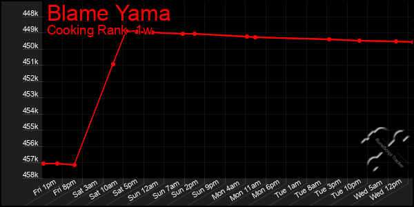 Last 7 Days Graph of Blame Yama