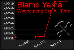 Total Graph of Blame Yama