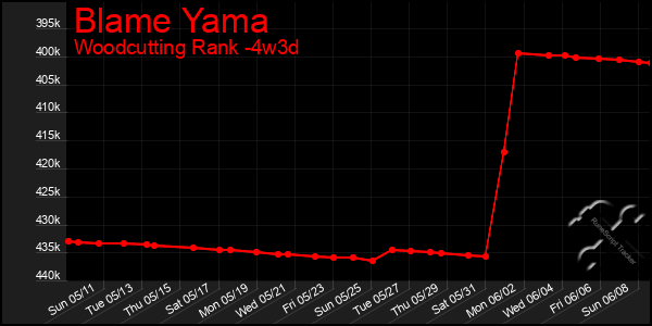 Last 31 Days Graph of Blame Yama