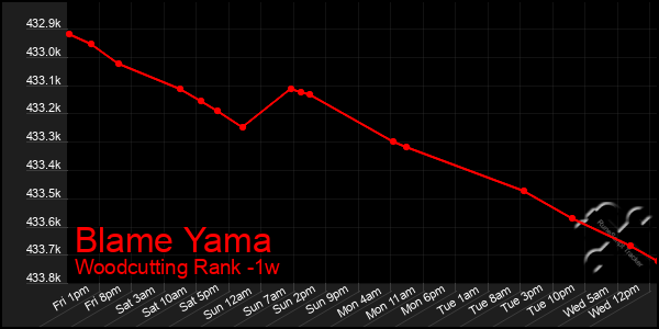 Last 7 Days Graph of Blame Yama