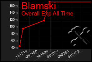 Total Graph of Blamski