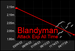 Total Graph of Blandyman