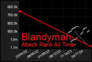 Total Graph of Blandyman