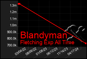 Total Graph of Blandyman