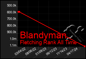 Total Graph of Blandyman