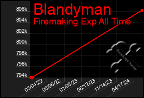 Total Graph of Blandyman