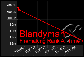 Total Graph of Blandyman