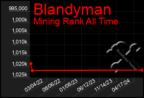 Total Graph of Blandyman