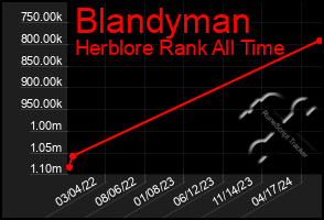 Total Graph of Blandyman