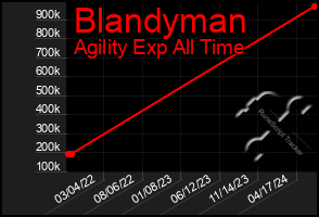 Total Graph of Blandyman