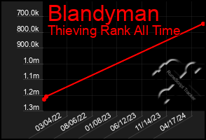 Total Graph of Blandyman