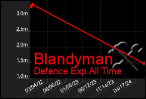 Total Graph of Blandyman