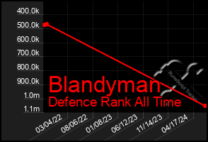 Total Graph of Blandyman