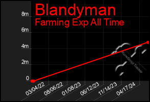 Total Graph of Blandyman