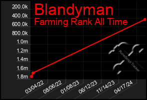 Total Graph of Blandyman