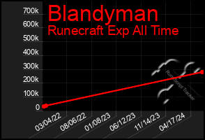 Total Graph of Blandyman