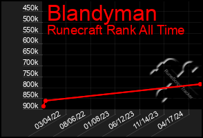 Total Graph of Blandyman