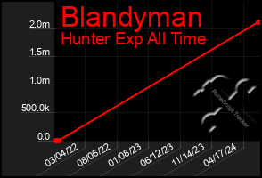 Total Graph of Blandyman