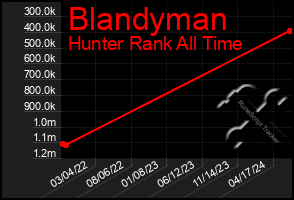 Total Graph of Blandyman