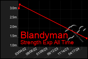 Total Graph of Blandyman