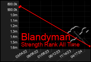 Total Graph of Blandyman