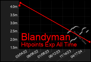 Total Graph of Blandyman