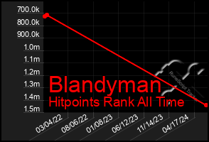 Total Graph of Blandyman