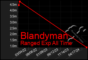 Total Graph of Blandyman