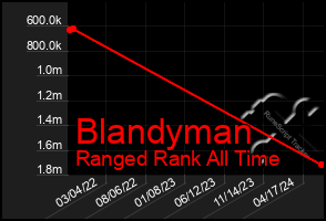 Total Graph of Blandyman