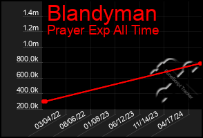 Total Graph of Blandyman