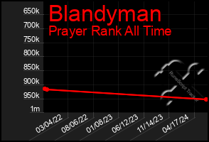 Total Graph of Blandyman