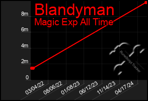 Total Graph of Blandyman