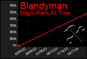 Total Graph of Blandyman