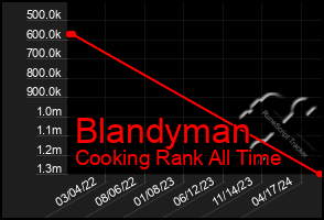 Total Graph of Blandyman