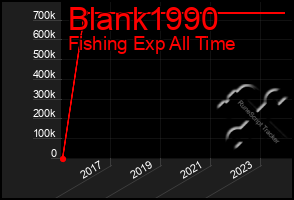 Total Graph of Blank1990