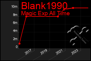 Total Graph of Blank1990