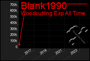 Total Graph of Blank1990