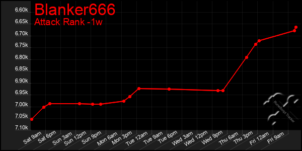Last 7 Days Graph of Blanker666