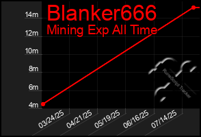 Total Graph of Blanker666