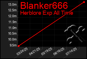Total Graph of Blanker666