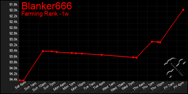 Last 7 Days Graph of Blanker666