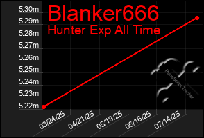 Total Graph of Blanker666