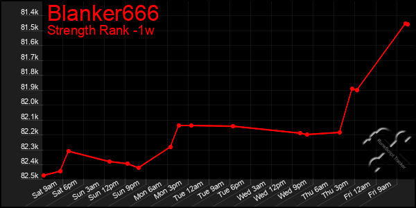 Last 7 Days Graph of Blanker666